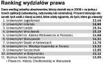 Ranking wydziałów prawa