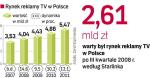WpŁywy z reklam telewizyjnych  w polsce. W 2009 roku wartość rynku reklamy telewizyjnej wzrośnie wolniej niż w tym.  Telewizje będą forsowały dalsze podwyżki, ale domy  mediowe nie spodziewają się, by były on tak wysokie jak rok temu, gdy np. we wrześniu TVN podniósł ceny o 65 proc. w skali roku.