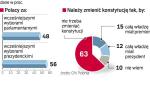 Polacy: ręce precz od konstytucji. Zdaniem 56 proc. badanych receptą na wetowanie ustaw przez Lecha Kaczyńskiego są wcześniejsze wybory prezydenckie.  Według prawie połowy – parlamentarne. Sondaż GfK Polonia  dla „Rz” z wczoraj, przeprowadzony na próbie 500 osób.