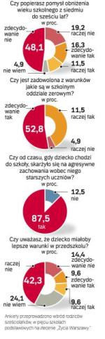 Anonimowe ankiety o warunkach, w jakich uczą się sześciolatki, wypełniło  w grudniu 104 rodziców z pięciu szkół podstawowych. Większość jest zadowolona  z warunków, jakie stworzono dla ich dzieci.