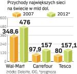 Lider się nie zmieni. Ale  w w 2012 r. Tesco ma zastąpić Carrefoura jako druga firma handlowa na świecie.