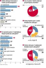 Tylko 17 proc. Polaków przystroiło już choinkę. 83 proc. dopiero to zrobi – wynika z sondażu „Rz”. Badanie przeprowadziła 19 gru- dnia GfK Polonia metodą telefoniczną na próbie 500 osób. 