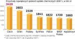 Przychody największych spółek chemicznych w 2007 r., w mln zł 