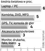 Najbardziej awaryjne. Laptopy i pecety są najczęściej zwracane. Ok. 6 proc. komputerów jest przedmiotem reklamacji.