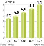 Wartość rynku wyrobów medycznych szybko rosła. Nowe regulacje mogą zahamować ten trend.