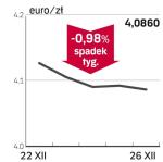 euro/złoty