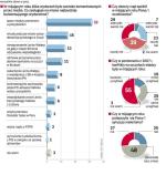 Aż 68 procent ankietowanych jest rozczarowanych niezrealizowaniem przedwyborczych obietnic przez rząd. Mimo iż wydarzenie to było żywo komentowane w mediach, tylko 1 proc. respondentów był zbulwersowany wyrzuceniem Ludwika Dorna z PiS za niepłacenie alimentów. GfK Polonia dla „Rz”, 17 grudnia 2008 r., sondaż telefoniczny, próba 500 osób.