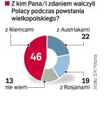 Najgorzej jest z wiedzą  o przeciwnikach powstańców. Aż 54 proc. respondentów GfK Polonia nie wie, z kim walczyli Polacy w powstaniu wielko- polskim