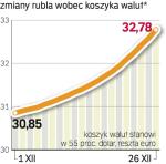 Rubel słabnie. Od czasu wprowadzenia euro rubel nie stał jeszcze tak nisko wobec europejskiej waluty. 