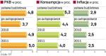 Prognozy rządu wciąż są bardzo optymistyczne. Resort finansów zaproponował nowe założenia makroekonomiczne. Jeśli zaaprobują je ministrowie, dokument trafi do Brukseli. 