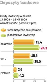 Depozyty bankowe