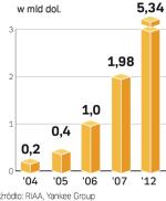 W 2012 r. wartość muzyki  kupionej online wyniesie  w USA 5,34 mld dol. W 2007 r. było to 1,98 mld dol.