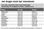 Jak drogie może być mieszkanie