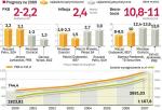 Ten rok w gospoDarce nie zapowiada siĘ najlepiej. Na ankietę „Rzeczpospolitej” odpowiedziało 13 ekonomistów. Ich zdaniem wzrost gospodarczy Polski w 2009 r. ledwo przekroczy 2 proc. PKB. To zła informacja dla wszystkich zatrudnionych. Od kilku lat ich pensje rosły w podobnym tempie jak PKB.