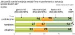 Zdania przedsiębiorców są rozbieżne