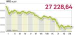 WIG stracił aż 51 proc. Kapitalizacja spółek notowanych w Warszawie zmniejszyła się o 600 miliardów złotych. 