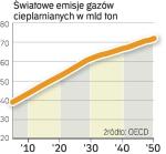 Aby powstrzymać ocieplenie, do 2050 r. emisja dwutlenku węgla powinna spaść o połowę. Prognozy wskazują na wzrost o 70 proc. 