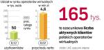 Spółki MVNO mają problemy w walce o rynek. Największe mają zaledwie po kilkadziesiąt tysięcy użytkowników. To dużo poniżej poziomu opłacalności. 