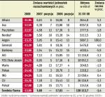 Aktywa funduszy uszczupliły się w 2008 r. o mniej niż 2 mld zł. To i tak sukces, bo w niektórych miesiącach ubiegłego roku spadały nawet o 10 mld zł w porównaniu z ich wartością na koniec 2007 r. Istotny ich wzrost zanotował fundusz Aegon, co wynika z połączenia z OFE Skarbiec-Emerytura w listopadzie. 