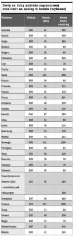 Diety za dobę podróży zagranicznej oraz limit na nocleg w hotelu (wybrane)