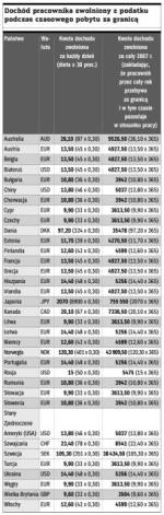 Dochód pracownika zwolniony z podatku podczas czasowego pobytu za granicą