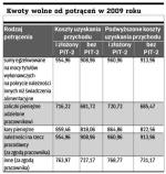 Kwoty wolne od potrąceń w 2009 roku