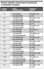 Stawki odsetek ustawowych (cywilnych) w stosunku rocznym