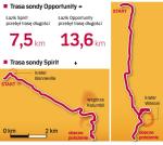 Spirit i Opportunity po obu stronach globu. Naukowcy zbierają dane z różnych formacji geologicznych globu. Znacząca różnica w przebytym dystansie wynika z kłopotów, jakie dotknęły Spirita. Zacięło się jedno z kół pojazdu. Naukowcom udało się zmienić program sterowania na tyle, że łazik może kontynuować podróż, choć pierwotnej sprawności nie odzyskał. Badacze chcą, aby Spirit przejechał jeszcze ponad 180 metrów, a w pełni sprawny Opportunity prawie 12 km.