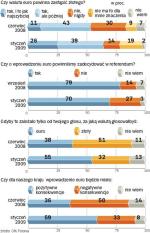 Chcemy euro i referendum. W sondażu telefonicznym przeprowadzonym 3 – 4 stycznia 2009 r. przez GfK Polonia na próbie 500 osób powtórzyliśmy pytania zadane respondentom w czerwcu i we wrześniu 2008 r.