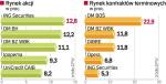 Mniejsze obroty, liderzy bez zmian. Handel akcjami w 2008 r. spadł o jedną trzecią. Natomiast udział w obrotach tymi papierami trzech czołowych brokerów wzrósł o 5 pkt proc. Wspólnie kontrolowali 36,1 proc. rynku.