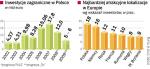 Kryzys zmniejszy wartość inwestycji zagranicznych. Pomimo wysokiej pozycji w rankingach inwestorów Polska nie jest dziś wymarzoną lokalizacją dla budowy zakładów przemysłowych.