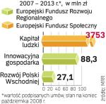 WczeŚniej to wiĘcej. Największe kwoty dotacji  zostały przyznane w programie „Kapitał ludzki”. Konkursy ruszyły w nim najszybciej,  bo jeszcze w 2007 roku.