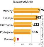 REGionalne produkty. Bruksela zarejestrowała do tej pory w sumie 839 produktów. Liderem od wielu lat są Włochy. Polska zajmuje 11. miejsce w UE.