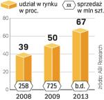 Dzisiaj przypada na nie ponad jedna trzecia rynku. W ciągu pięciu lat będą stanowiły więcej niż dwie trzecie sprzedaży. 