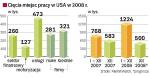 Kłopoty sektora usług. Amerykanów niepokoją zwłaszcza drastyczne ograniczenia zatrudnienia w tej gałęzi gospodarki, która wypracowuje aż 80 proc. amerykańskiego PKB. 