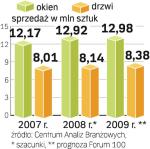 Producenci stolarki mogą liczyć na niewielki wzrost sprzedaży w Polsce w 2009 r. Sprzedaż okien zwiększy się o 0,5 proc., a drzwi o 3 proc. 