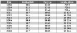 Niepobite do dziś rekordy padły w 2004 r. Były głównie skutkiem przystąpienia Polski do Unii Europejskiej i konieczności dostosowania krajowych przepisów do prawa unijnego. 