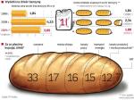 W Polsce chleb drożeje wolniej niż benzyna