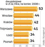 Najdrożej w Warszawie.  Za wynajęcie kawalerki trzeba zapłacić średnio 59 zł za mkw. Przy dwóch pokojach to 53 zł. 