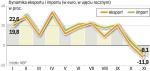 Kryzys w Europie Zachodniej błyskawicznie przełożył się na kondycję polskiego eksportu. Ujemna dynamika będzie się utrzymywać jeszcze przez wiele miesięcy, twierdzą ekonomiści. 