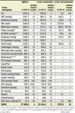 Wartość środków oddanych w leasing. O około 5 proc. spadło finansowanie pojazdów. Przyczyniły się do tego pojazdy ciężkie, bo kłopoty przeżywa transport. Wzrost widać w leasingu maszyn i urządzeń oraz IT i nieruchomości.