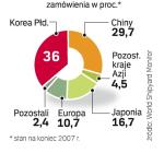 Rok 2008 nie był zły. Zamówień w europejskich stoczniach było mało. Jednak na koniec września ich poziom trzykrotnie przewyższał wartość produkcji z 2007 r.