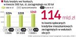 Oprocentowanie i kurs franka szwajcarskiego. Raty kredytów w szwajcarskiej walucie byłyby dziś jeszcze wyższe, gdyby nie spadek oprocentowania.