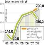 Zysk ING Banku  bĘdzie niŻszy. ING Bank Śląski zarobił przez trzy kwartały zeszłego roku 574,4 mln zł. Zysk za sam trzeci kwartał wyniósł 166,8 mln zł. Ostatni kwartał ubiegłego roku bank zakończył stratą.