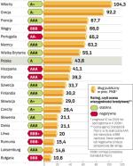 Najgłębiej w kieszeniach inwestorów w stosunku do potencjału gospodarki są Włochy. Polska nie jest w czołówce, ale z długiem ponad 500 mld zł może mieć trudności ze sprzedażą euroobligacji po dobrych cenach. 