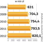 W 2009 r. wydamy ponad 700 mln zł na whisky. Popyt na nią będzie rósł także w kolejnych latach.