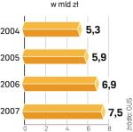 Z 7,5 mld zł inwestycji w ekologię w 2007 r. 4,1 mld zł wydały firmy. Najwięcej branża energetyczna – 1,2 mld zł. 