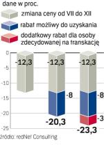 Jak spadają ceny