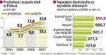 Sytuacja może się jednak zmienić przez wyhamowanie w motoryzacji i budownictwie. Firmy muszą mieć plany kryzysowe. 