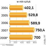 W 2008 r. było ich grubo ponad 700 mln sztuk. Straty budżetu (akcyza, podatki) szacowano na 1 mld zł. 